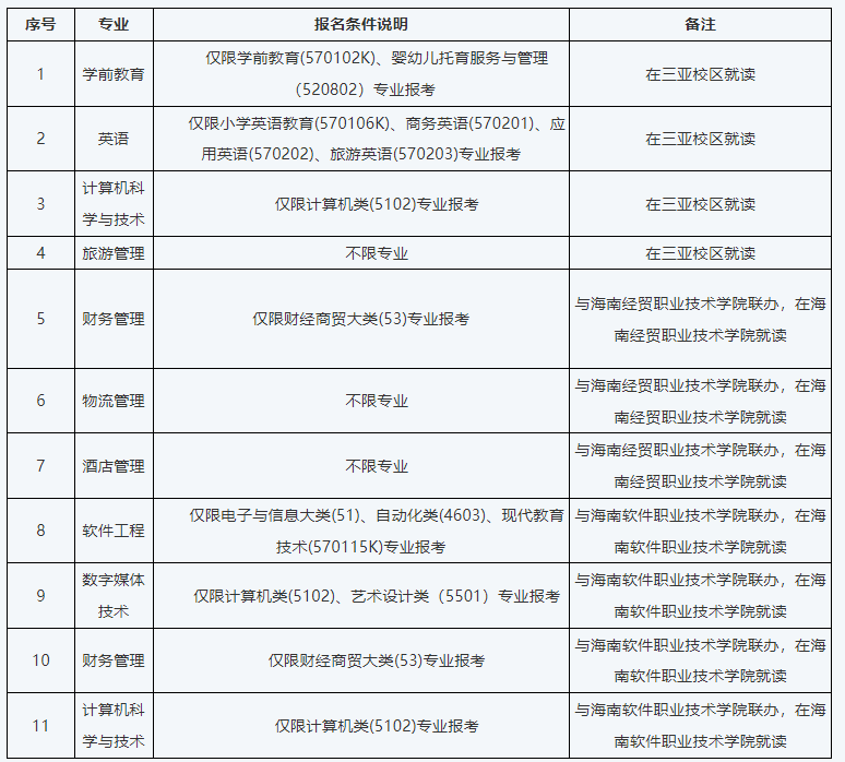 海南热带海洋学院专升本