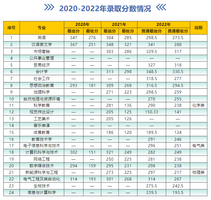 楚雄师范学院专升本