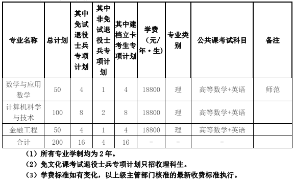 阜阳理工学院专升本