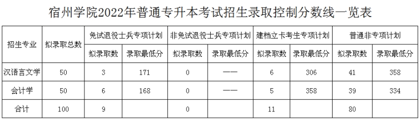 宿州学院专升本