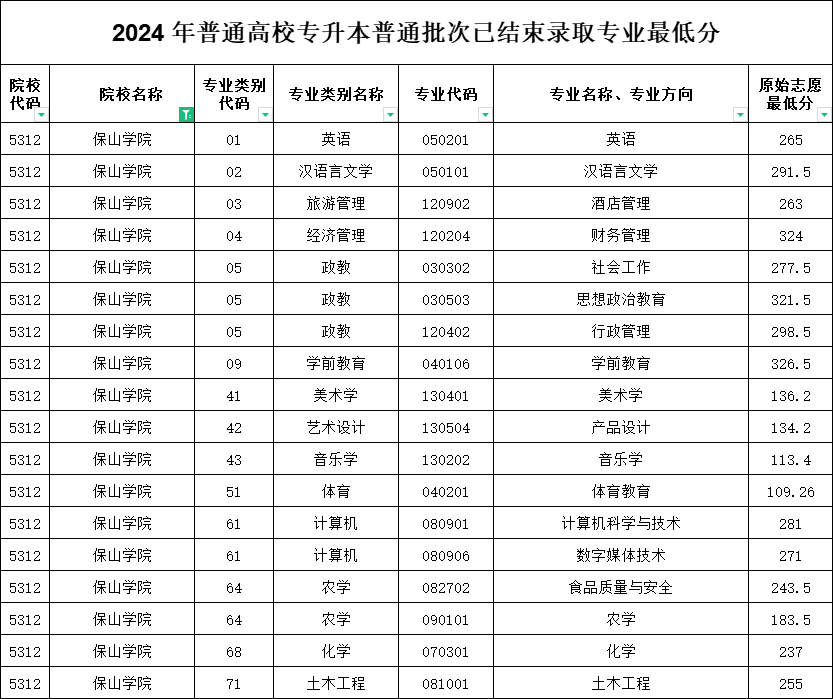 保山学院专升本