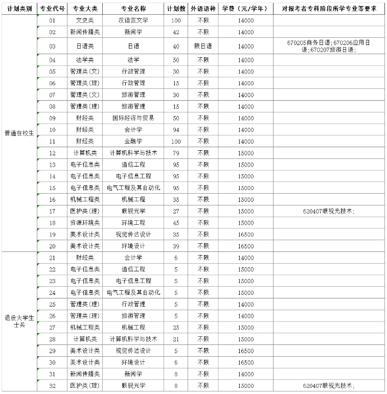 南京师范大学中北学院专转本