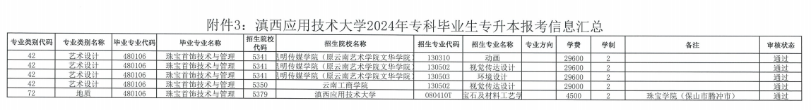 滇西应用技术大学专升本