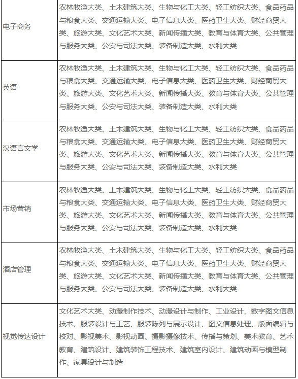 安徽外国语学院专升本