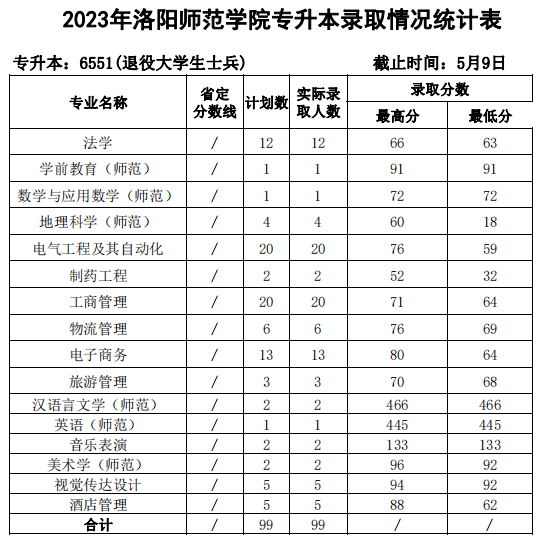 洛阳师范学院专升本