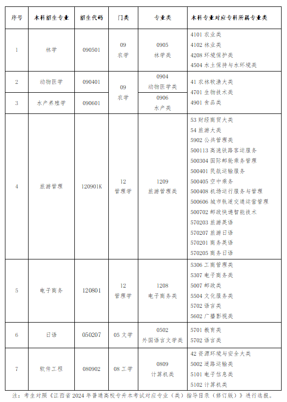 江西农业大学专升本
