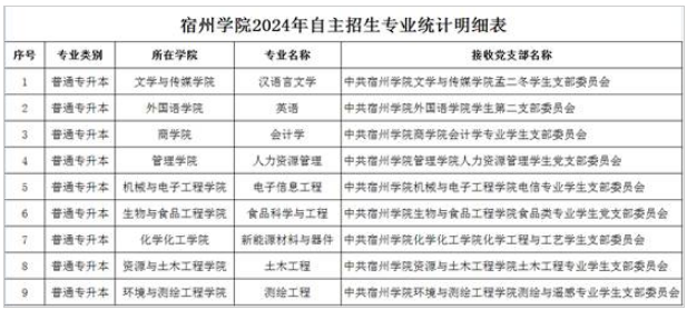 宿州学院专升本