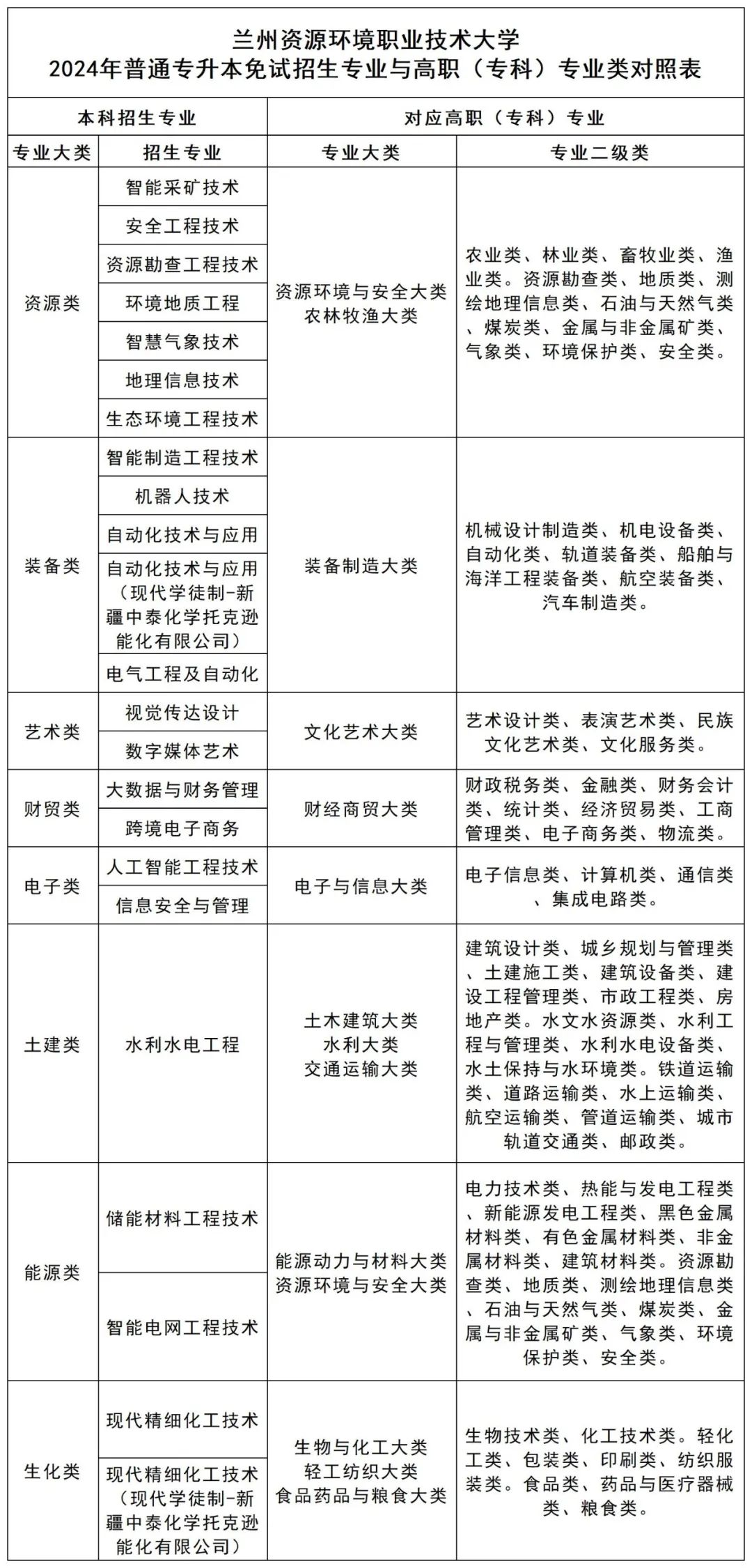 兰州资源环境职业技术大学专升本
