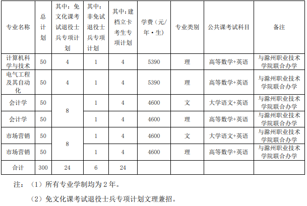 安徽科技学院专升本