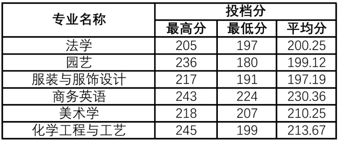 河南科技学院专升本