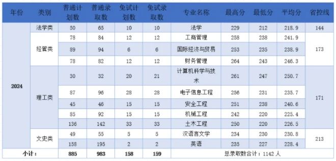 温州理工学院2024年专升本录取分数线