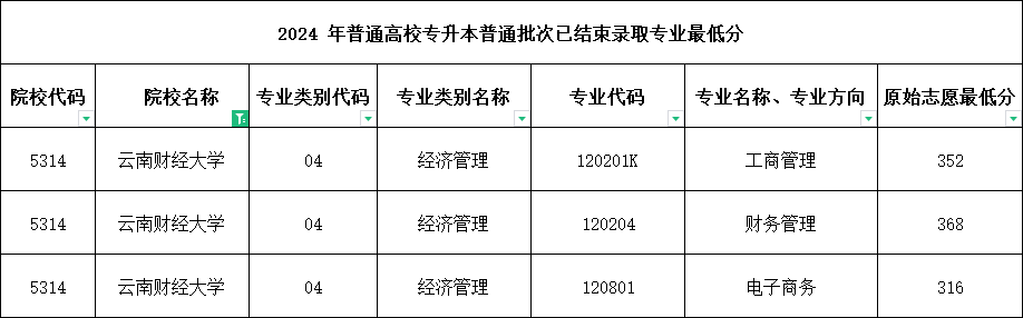 云南财经大学专升本