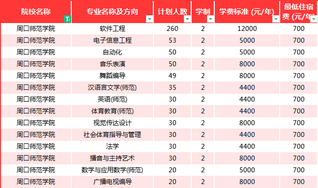 周口师范学院专升本