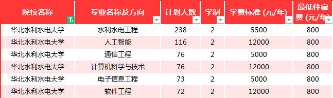 华北水利水电大学专升本