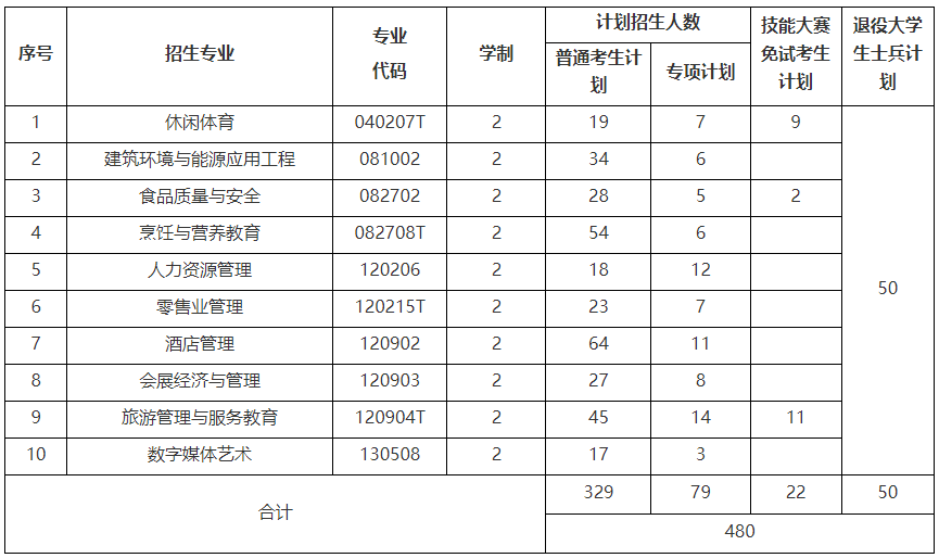 武汉商学院专升本