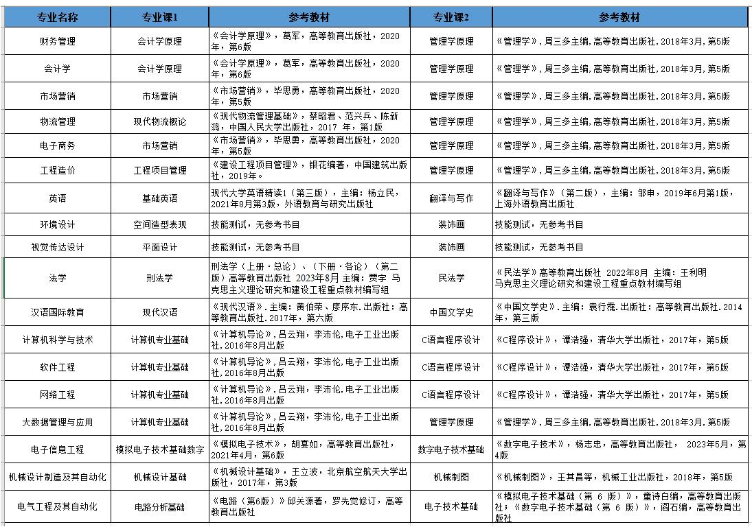 合肥经济学院专升本