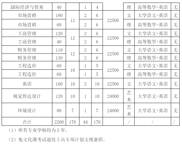 马鞍山学院专升本