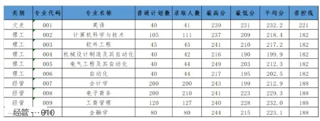 2023年杭州电子科技大学信息工程学院专升本录取分数线