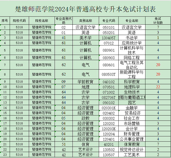 楚雄师范学院专升本