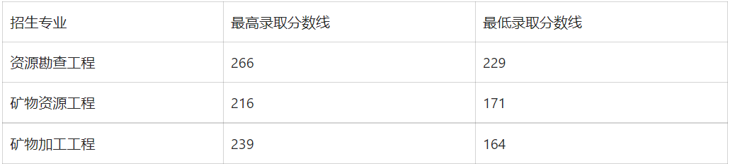 2023年南华大学专升本各专业录取分数线