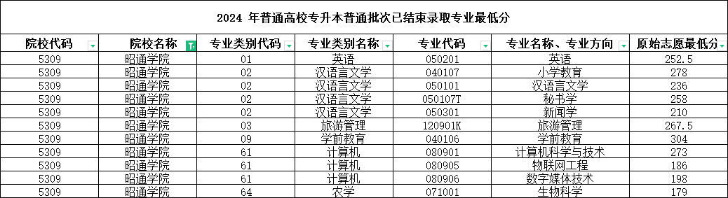 云南专升本