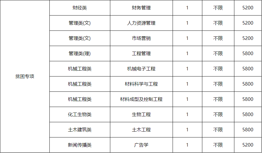 宿迁学院专转本