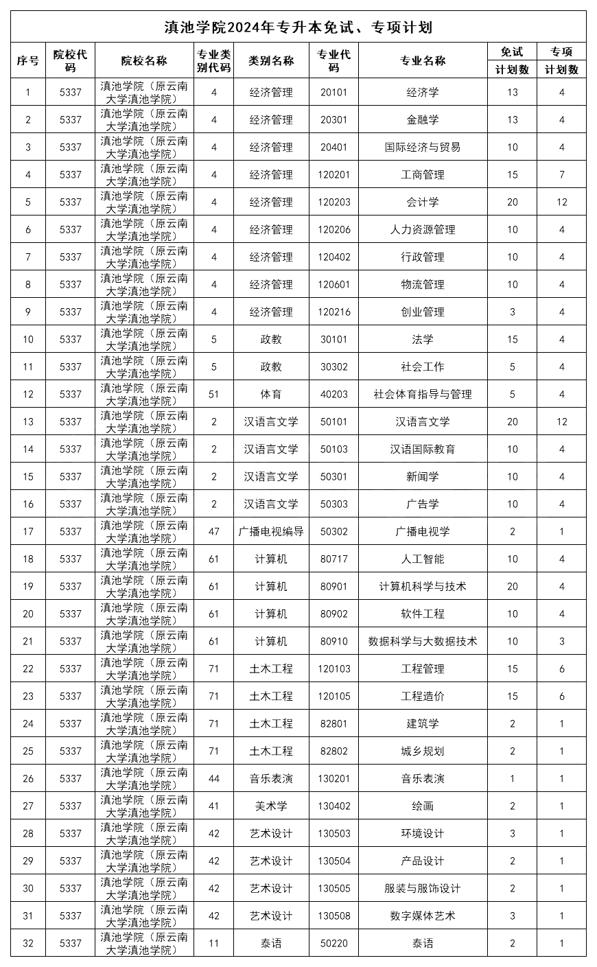 滇池学院专升本