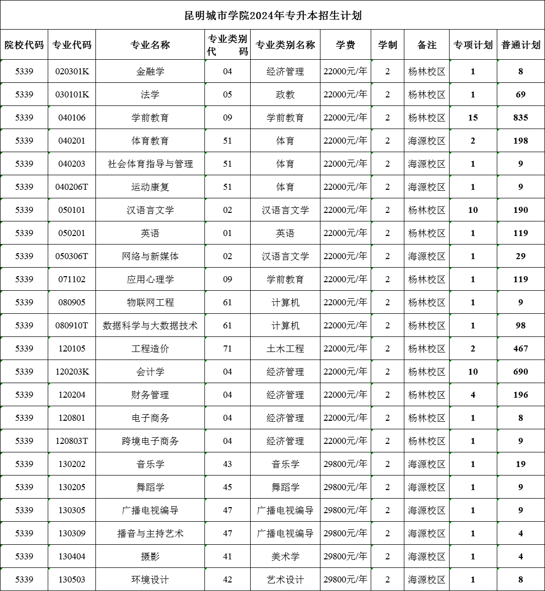 昆明城市学院专升本