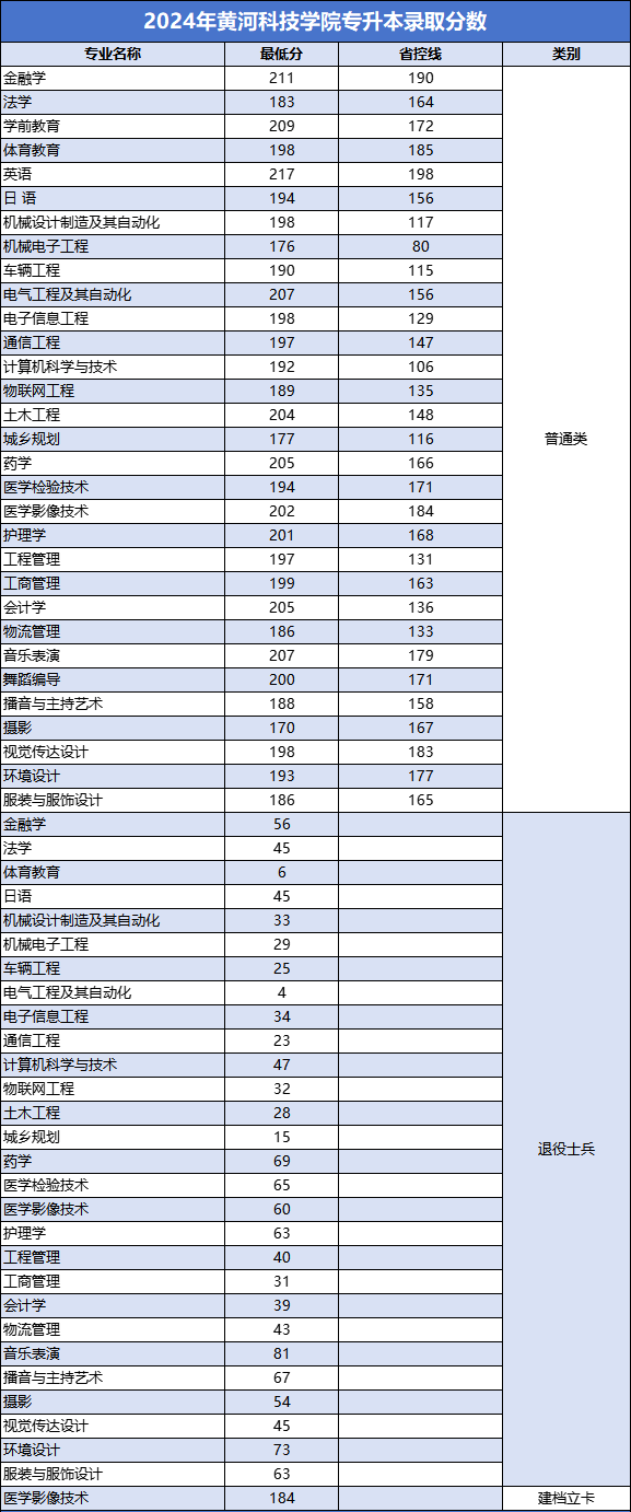 黄河科技学院专升本