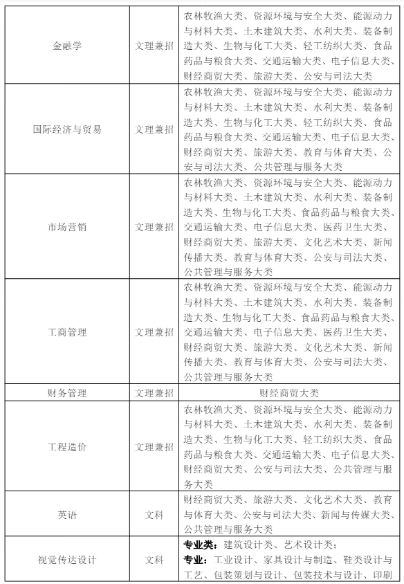 马鞍山学院专升本