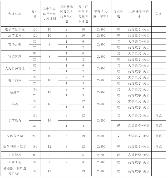 淮北理工学院专升本