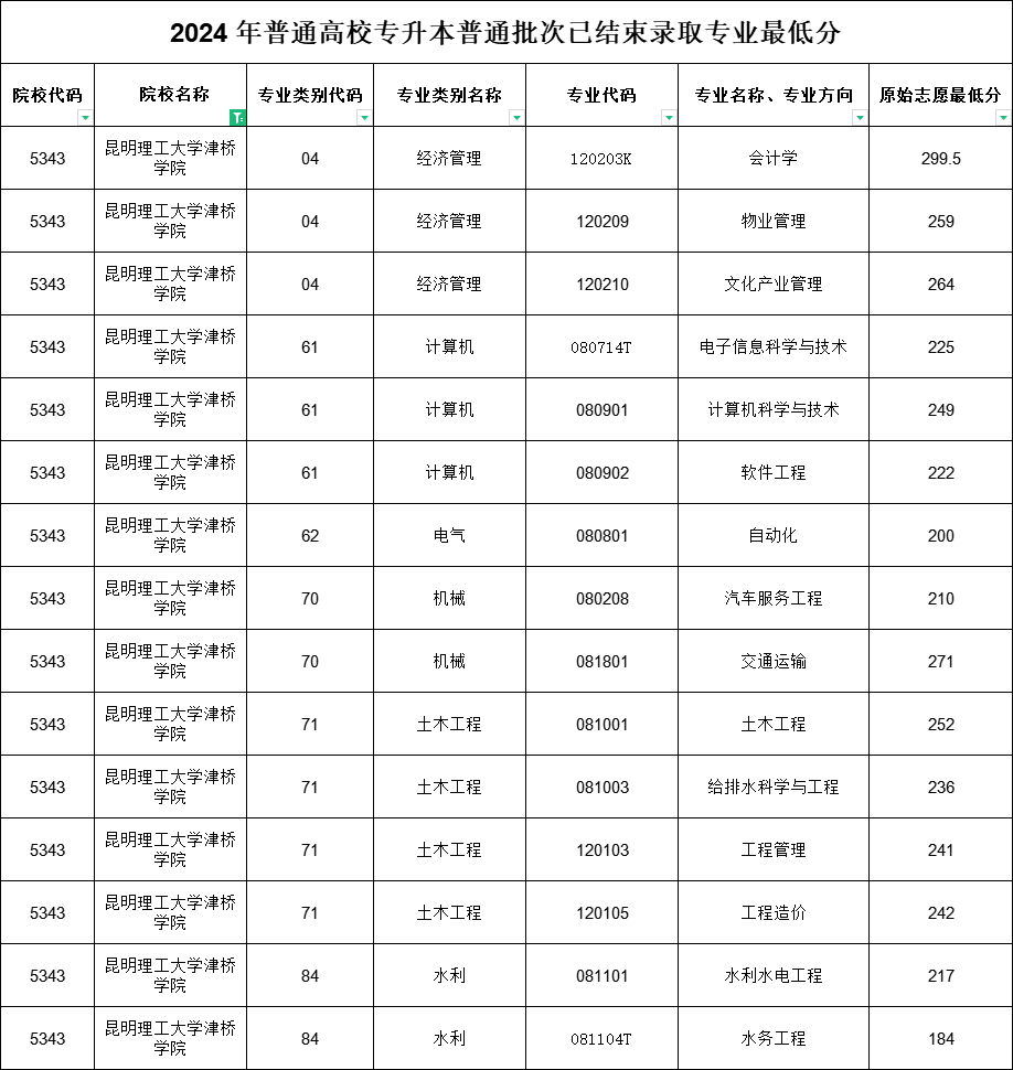 昆明理工大学津桥学院专升本