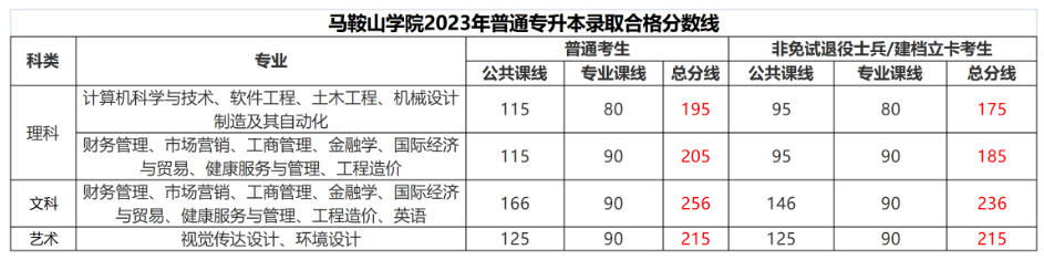 马鞍山学院专升本