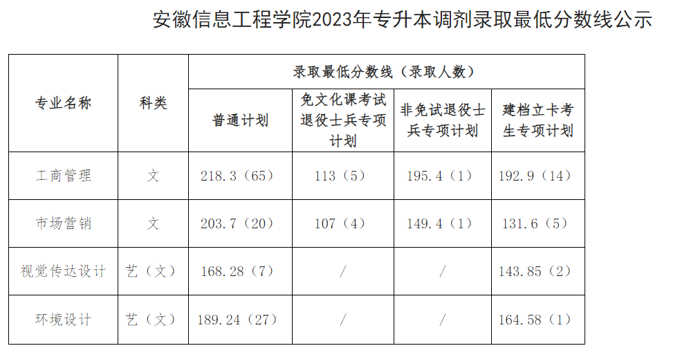 安徽信息工程学院专升本