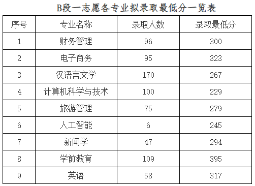 芜湖学院专升本