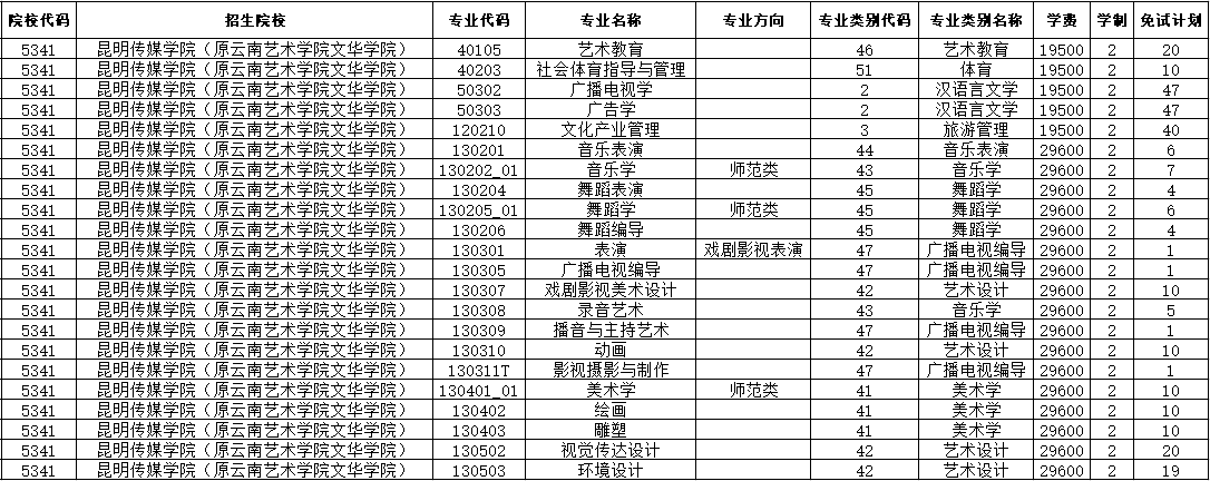 昆明传媒学院专升本