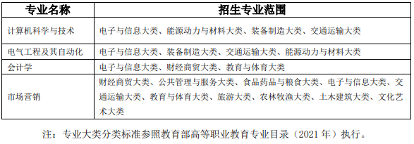 安徽科技学院专升本