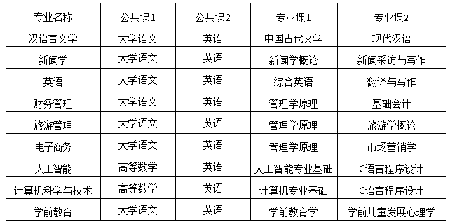 芜湖学院专升本