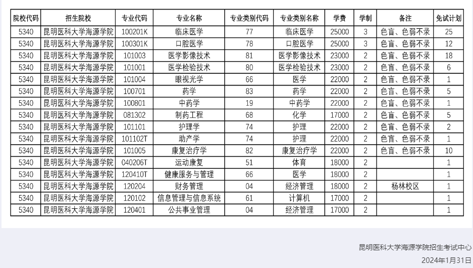 昆明医科大学海源学院专升本