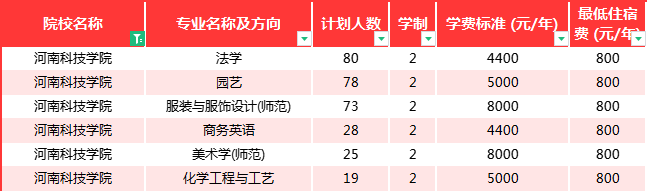 河南科技学院专升本