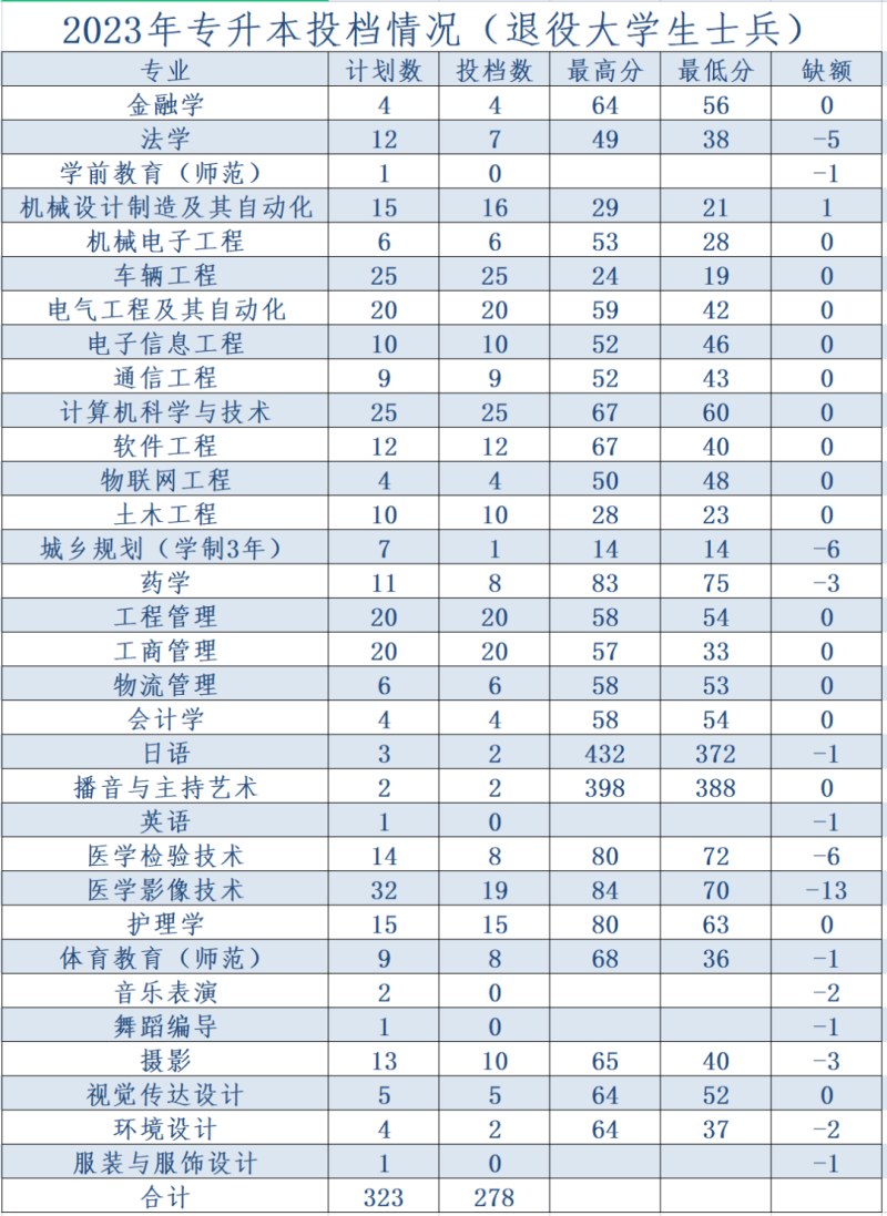 黄河科技学院专升本
