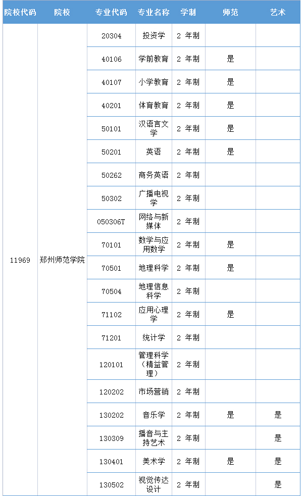 郑州师范学院专升本