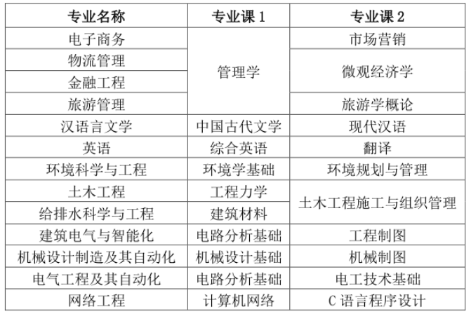 皖西学院专升本