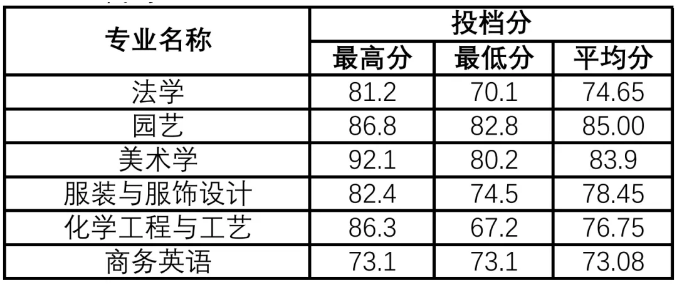 河南科技学院专升本