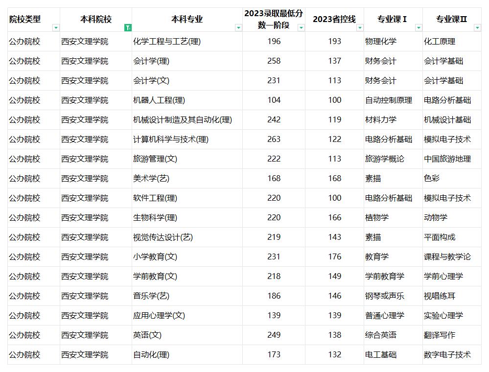 西安文理学院专升本
