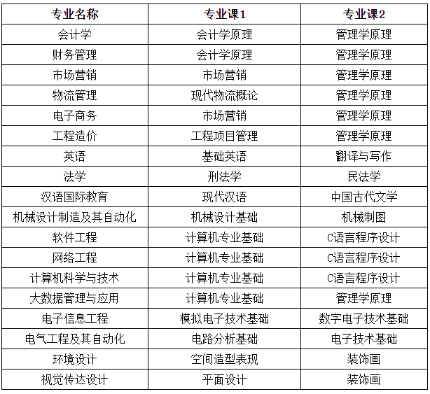 合肥经济学院专升本
