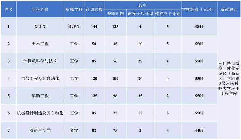 河南科技大学专升本