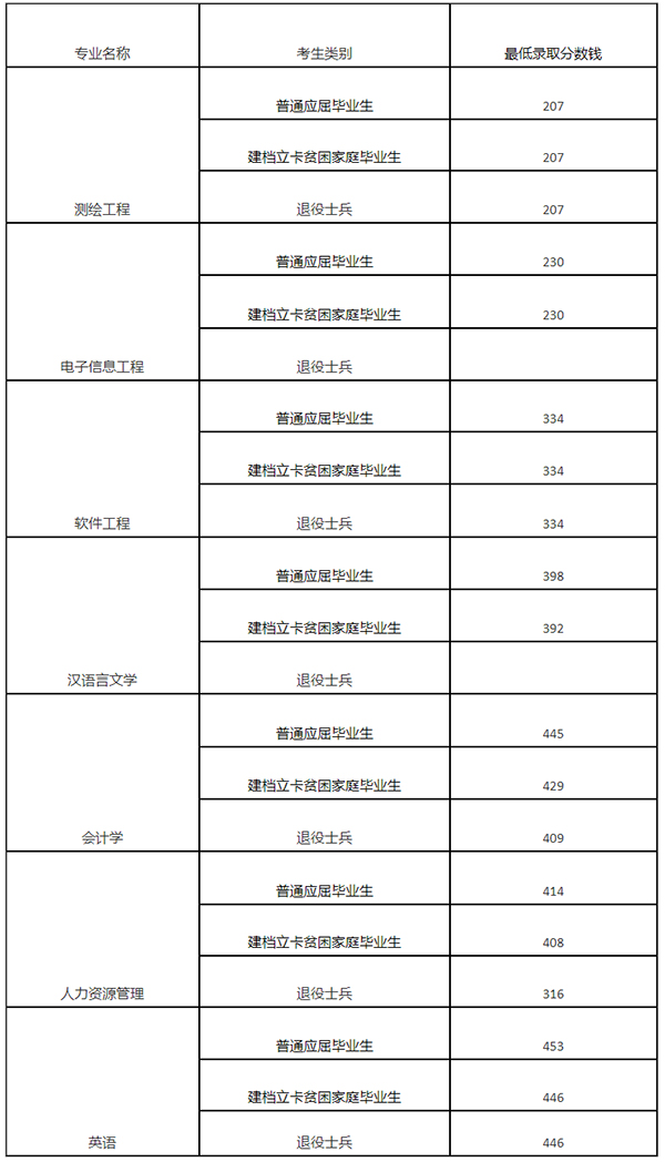 宿州学院专升本