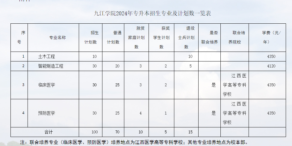 九江学院专升本