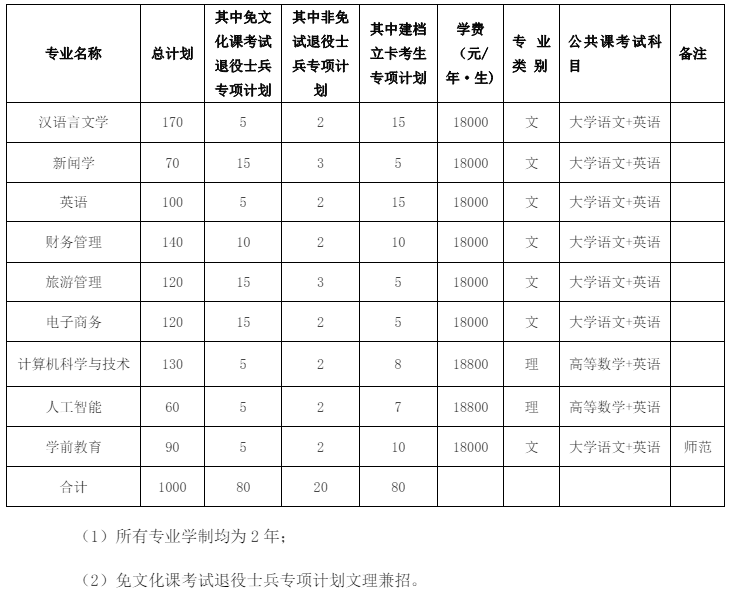 芜湖学院专升本